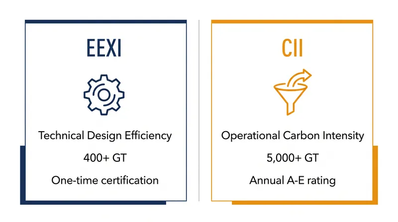 EEXI measures a vessel's theoretical design efficiency, while CII measures its actual operational emissions.