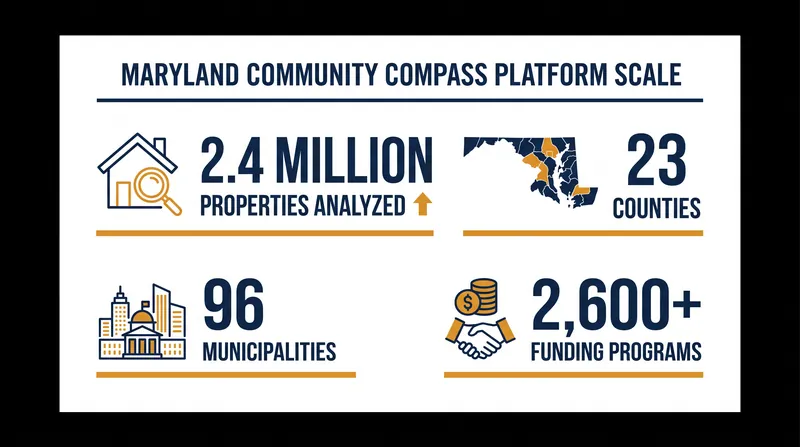 The platform centralizes data across all 23 Maryland counties and 96 municipalities.