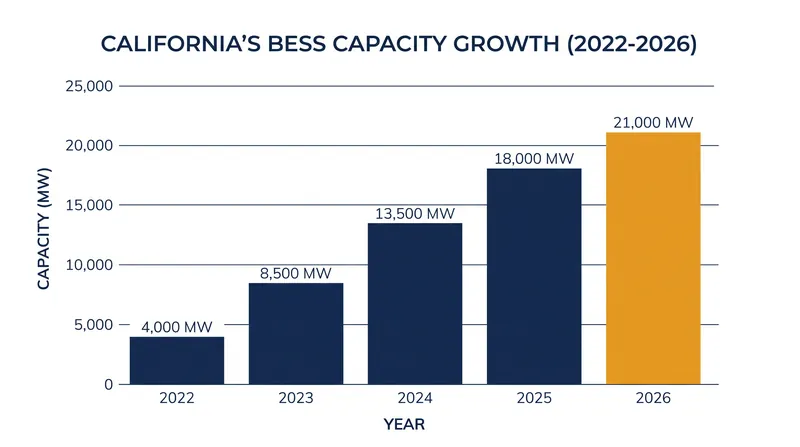 Despite public safety concerns, utility-scale battery storage has expanded rapidly, relying on highly engineered cell-level cooling rather than consumer-grade suppression.
