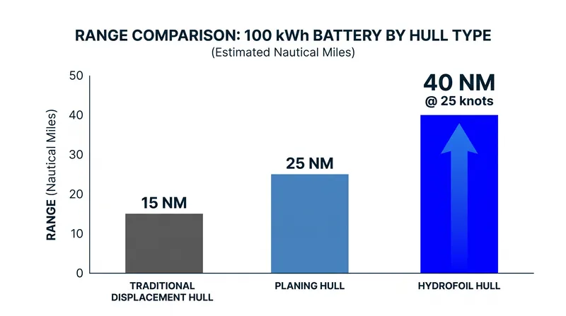 Battery capacity goes significantly further when wetted surface area is reduced to near zero.