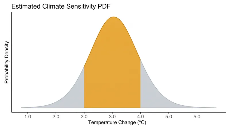 Paleoclimate data and satellite observations have effectively ruled out the most extreme high and low warming scenarios.