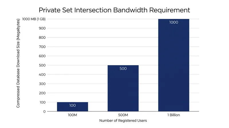 The bandwidth bottleneck preventing Private Set Intersection at scale.