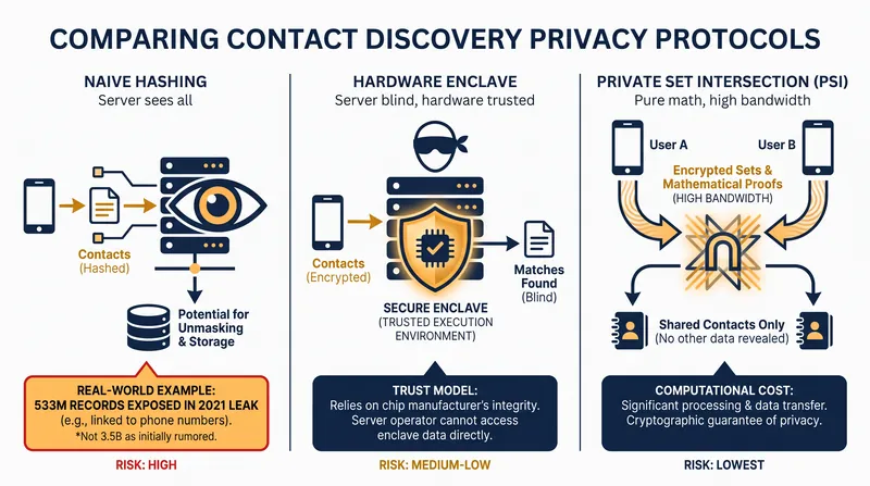 The evolution of contact discovery from server-side hashing to cryptographic intersection.