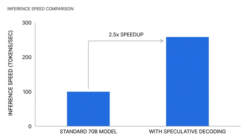 Speculative decoding consistently delivers a 2x to 3x speedup in token generation across major model architectures.