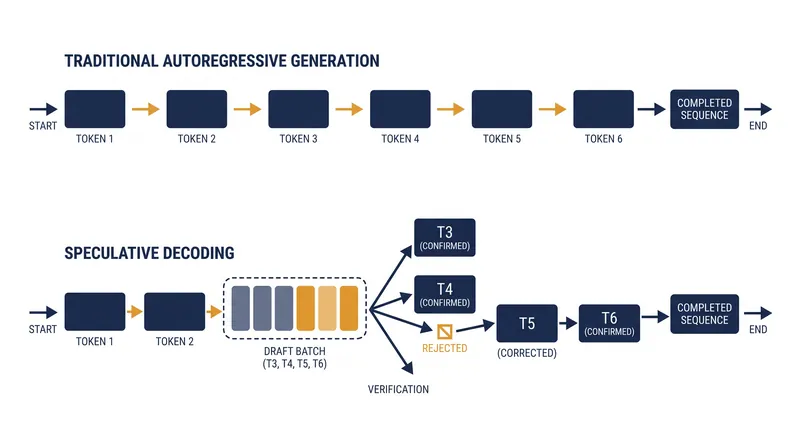 Traditional models generate one word per memory cycle, while speculative decoding verifies batches of words simultaneously.
