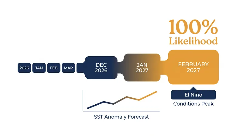 The WMO has issued its first-ever near 100 percent certainty forecast for an El Niño event persisting through February.