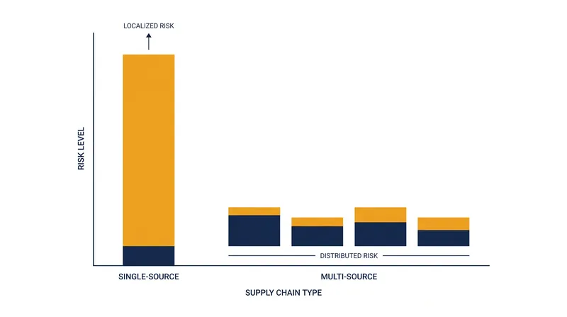 Multi-sourcing distributes localized risks across several geographic regions and vendors.