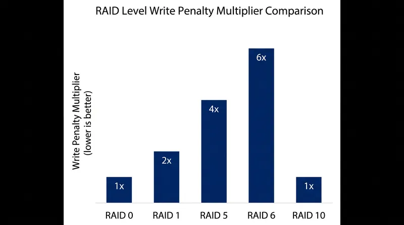 The computational write penalty associated with parity calculations in RAID 5 and RAID 6.