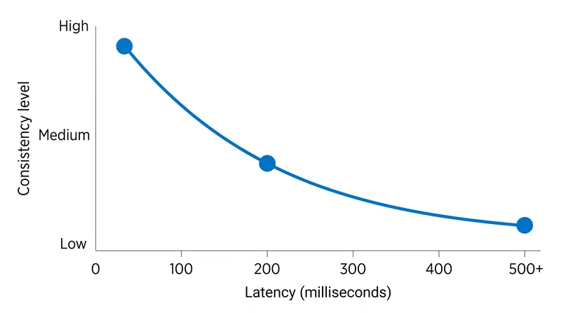 During normal operations without a network partition, systems must trade latency for consistency.