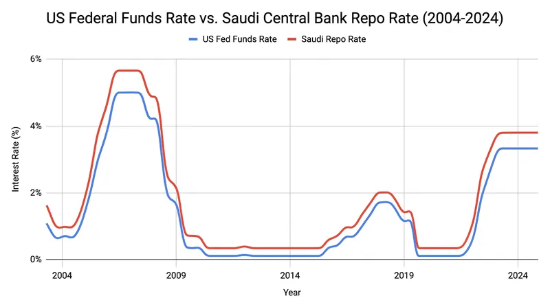 Gulf central banks must mirror the US Federal Reserve's interest rate decisions to prevent capital flight and maintain the peg.