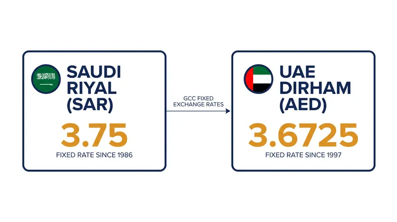 The Saudi Riyal and UAE Dirham have maintained their exact exchange rates against the US dollar for decades.