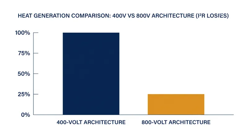Higher voltage architectures reduce electrical current, drastically cutting the waste heat generated during charging.