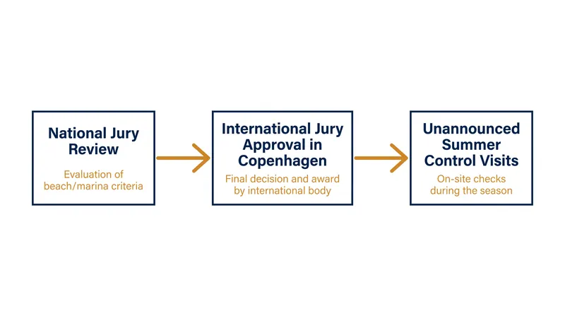 The certification is only valid for a single season and is subject to unannounced audits.
