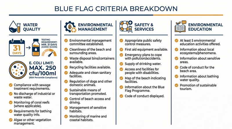 The 33 criteria are divided into four distinct categories that dictate municipal beach management.