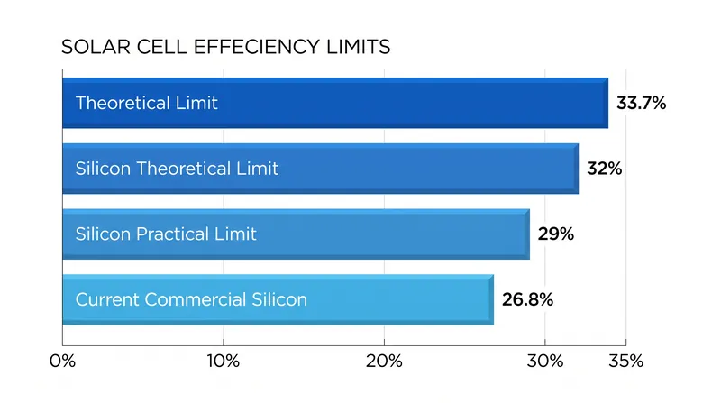 Commercial silicon cells are rapidly approaching their practical efficiency ceiling, leaving little room for further single-junction optimization.