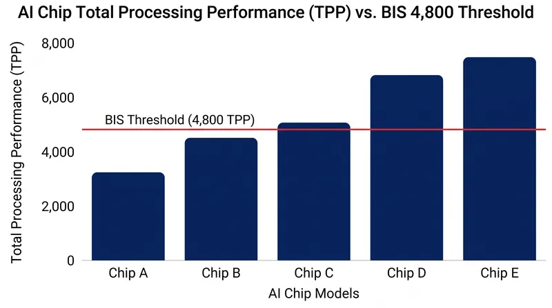 The 4,800 TPP threshold serves as the hard ceiling for unrestricted AI hardware exports.