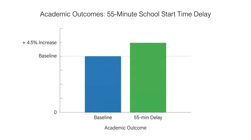 Students in the Seattle intervention cohort saw a 4.5% median increase in final grades after the schedule shift.