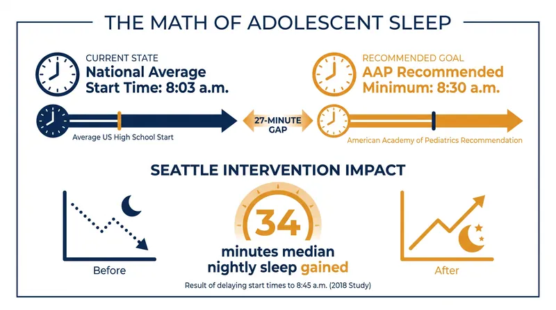 The gap between the national average start time and the medical baseline enforces a structural sleep deficit.