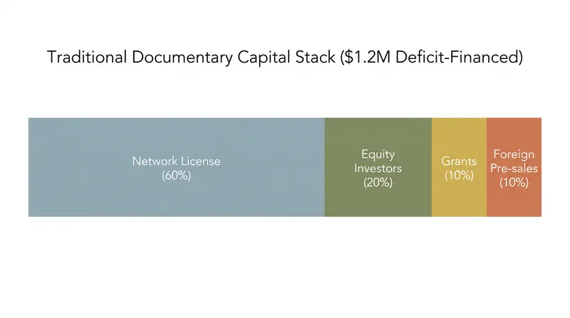 Under deficit financing, producers must stack multiple funding sources to cover the budget gap.