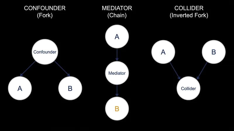 The three fundamental building blocks of a causal graph: confounders, mediators, and colliders.