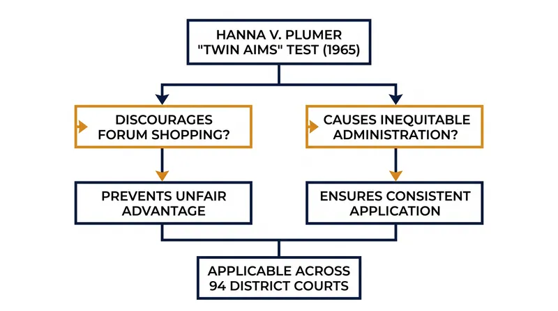 The Hanna v. Plumer framework requires federal judges to assess litigant incentives before applying federal procedural rules.