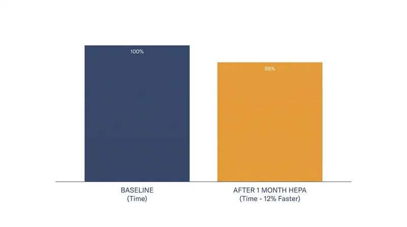 Adults using a HEPA air purifier for one month performed 12 percent faster on executive function tests.