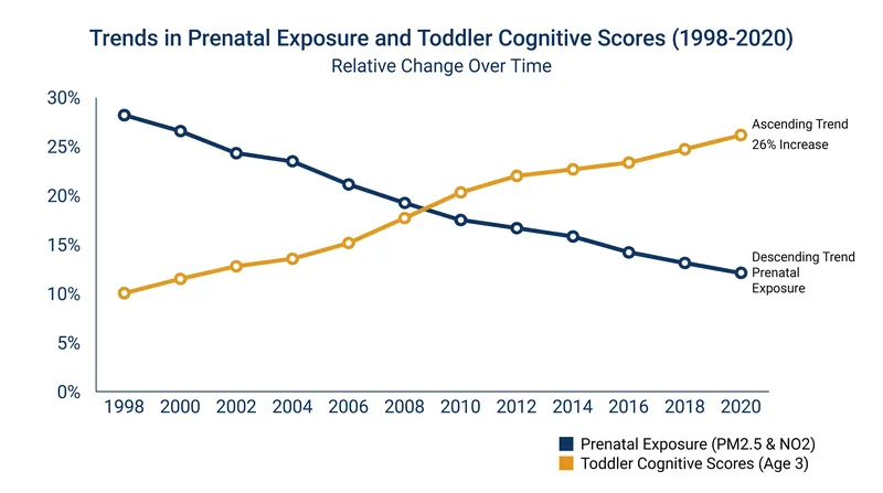As prenatal exposure to particulate matter and nitrogen dioxide dropped in New York City, cognitive scores at age three climbed by 26 percent.
