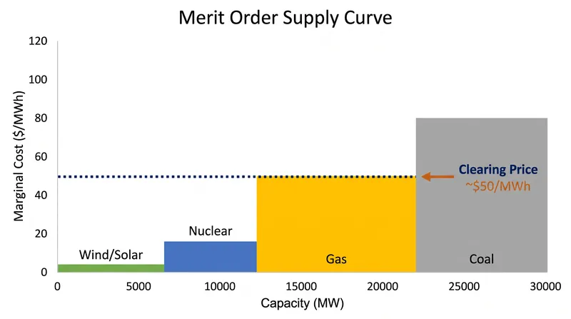 The merit order stacks power plants from lowest to highest marginal cost, setting the clearing price based on the most expensive unit needed.
