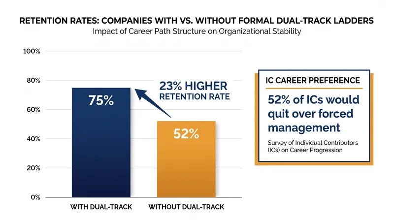 Companies with formal individual contributor tracks see significantly higher retention of senior technical talent.