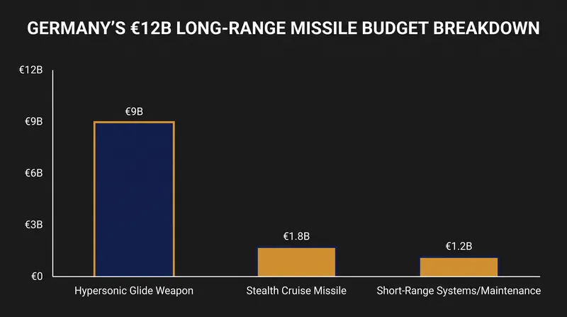 The bulk of the €12 billion budget is allocated to a joint hypersonic weapons program with the UK.