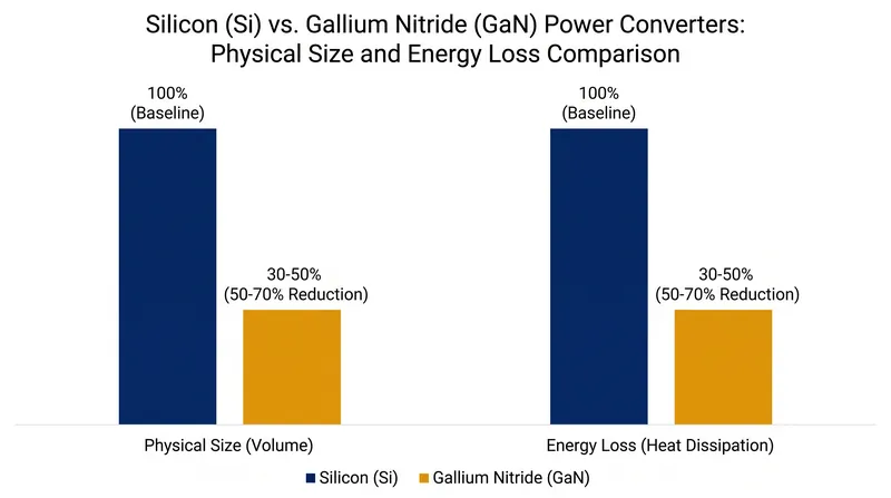 GaN's faster switching speeds allow for significantly smaller passive components.