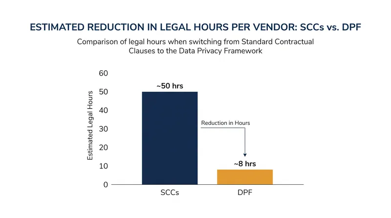 By eliminating TIAs, the DPF significantly reduces the billable legal hours required to onboard a new US vendor.