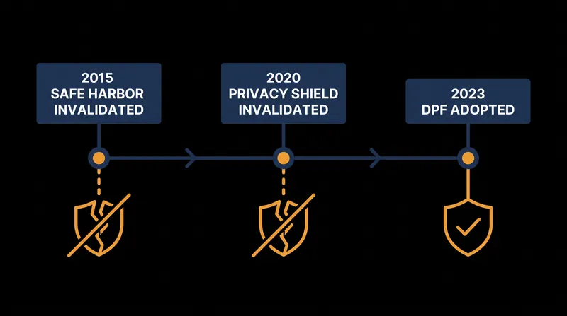 The DPF is the third iteration of a transatlantic data agreement, following the invalidation of its two predecessors.