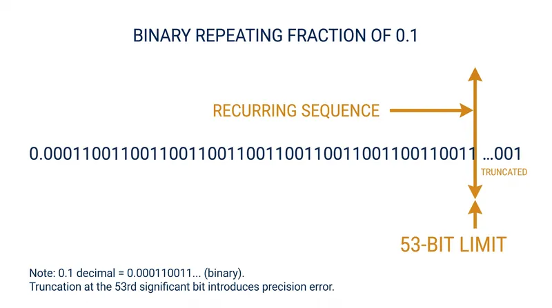 Because 0.1 cannot be perfectly represented in base-2, the hardware truncates the repeating fraction.