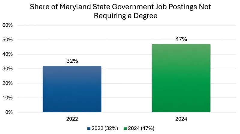 Public sector employers have aggressively reduced degree requirements to widen their applicant pools.