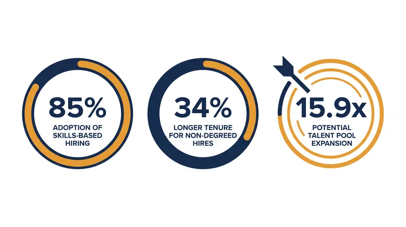 The measurable impact of removing degree requirements from job postings.