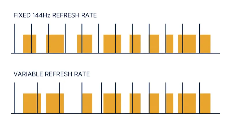 Variable refresh rates align the monitor's draw cycle precisely with the GPU's frame delivery.