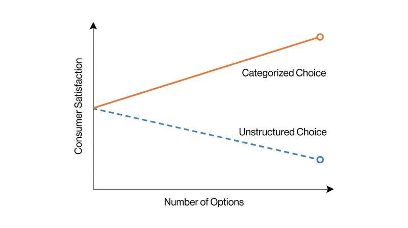 Choice architecture determines whether volume becomes a burden or a benefit.