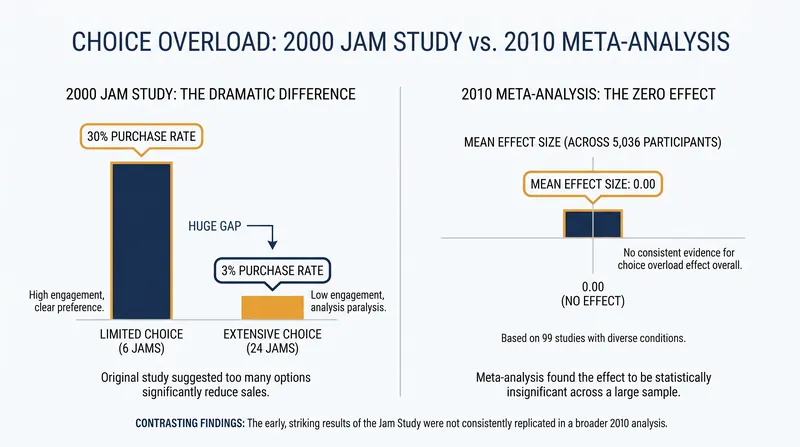 While early studies showed dramatic drops in motivation, aggregate data across 50 experiments reveals an effect size of zero.