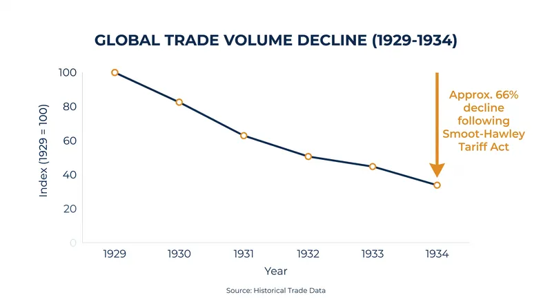 U.S. import and export volumes collapsed by more than 60% following the passage of the 1930 Smoot-Hawley Tariff Act.