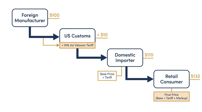 How a border tax cascades through the supply chain, amplifying costs at the retail level.