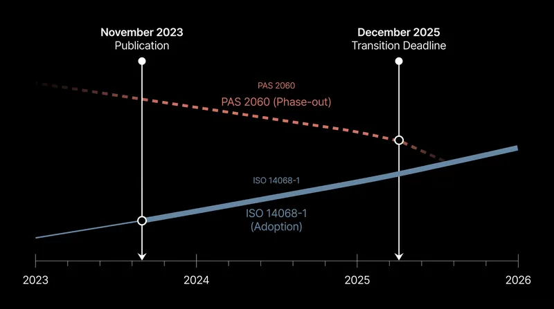 Organizations have until December 2025 to transition from PAS 2060 to the new ISO 14068-1 standard.