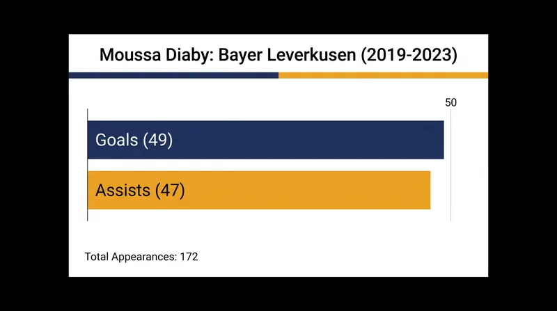Diaby's elite production during his initial four-season stint in Germany.