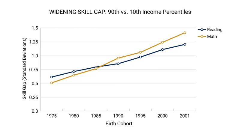 The performance gap between high- and low-income students has grown by roughly 30 to 40 percent over recent decades.