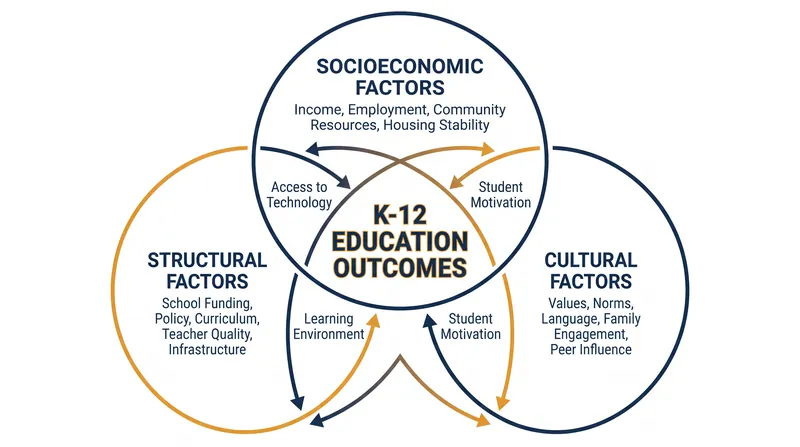 Academic outcomes are driven by a combination of out-of-school resources, institutional funding, and social-emotional support.