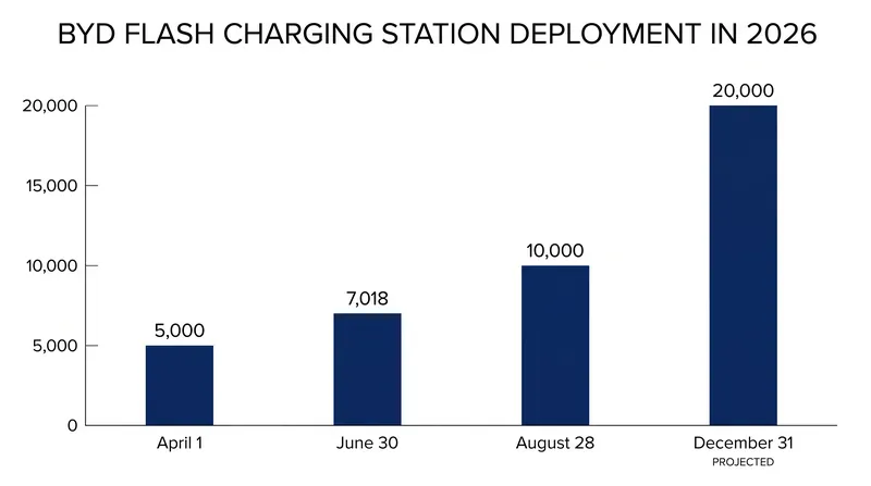 BYD doubled its ultra-fast charging network in just five months and aims to double it again by the end of the year.