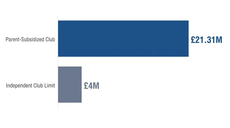 Parent-club subsidies provide a massive revenue base that independent clubs must match through commercial deals.