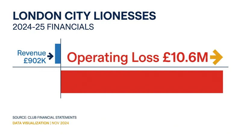 London City Lionesses' 2024-25 financial accounts highlight the scale of their 'invest before revenue' strategy.