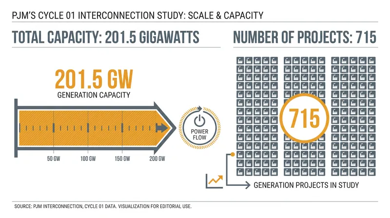 PJM's reformed interconnection queue is currently processing over 200 gigawatts of proposed generation capacity.