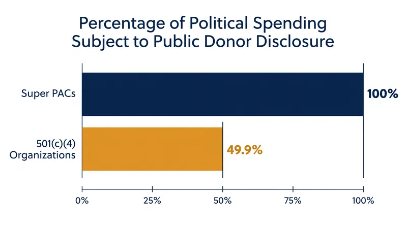 Under IRS rules, 501(c)(4) organizations can spend up to 49.9% of their total budget on politics without losing their tax-exempt status.